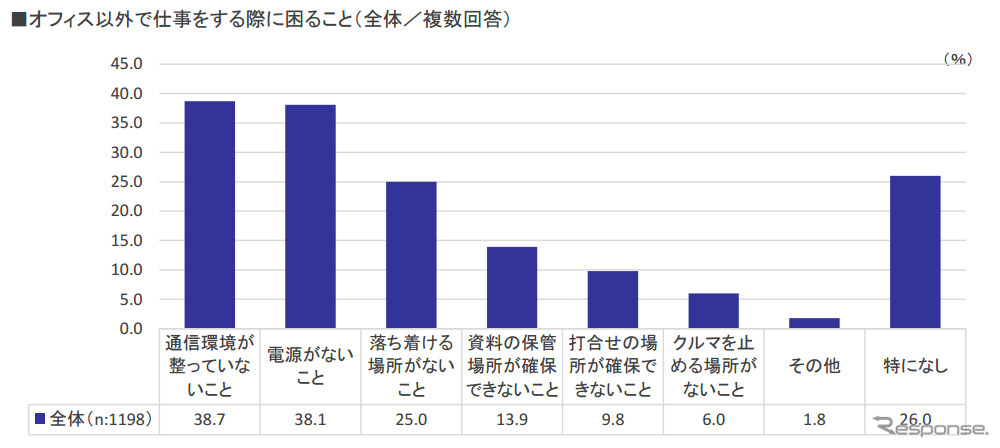 オフィス以外で仕事をする際に困ること（全体／複数回答）