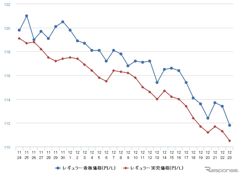 レギュラーガソリン実売価格（「e燃費」調べ）