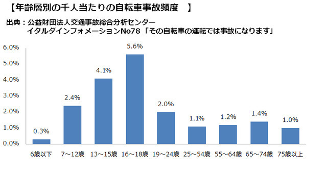 「中高生の自転車事故実態」について自転車の安全利用促進委員会が調査