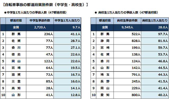 「中高生の自転車事故実態」について自転車の安全利用促進委員会が調査