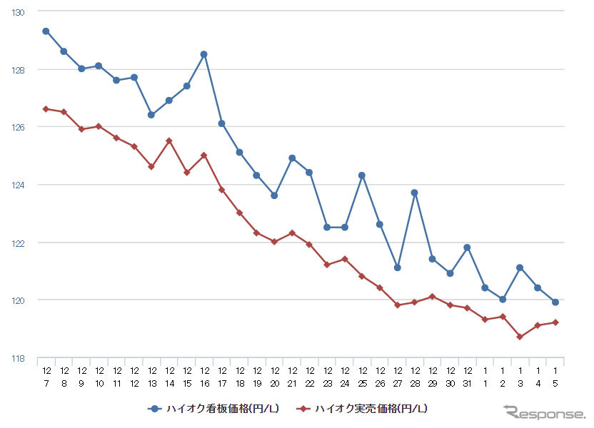 ハイオクガソリン実売価格（「e燃費」調べ）