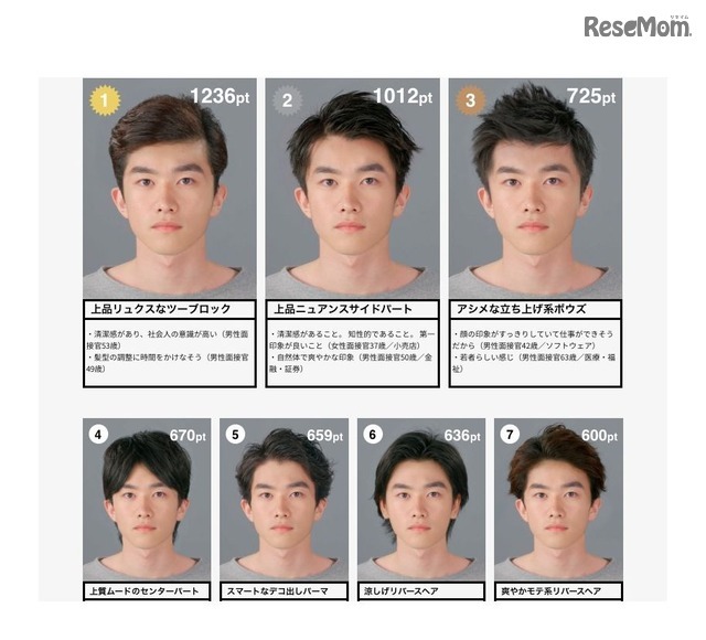 男子就活生にオススメの髪型は 面接官645人がジャッジ 5枚目の写真 画像 レスポンス Response Jp 男子就活生にオススメの髪型は 面接官645人がジャッジ 5枚目の写真 画像 レスポンス Response Jp