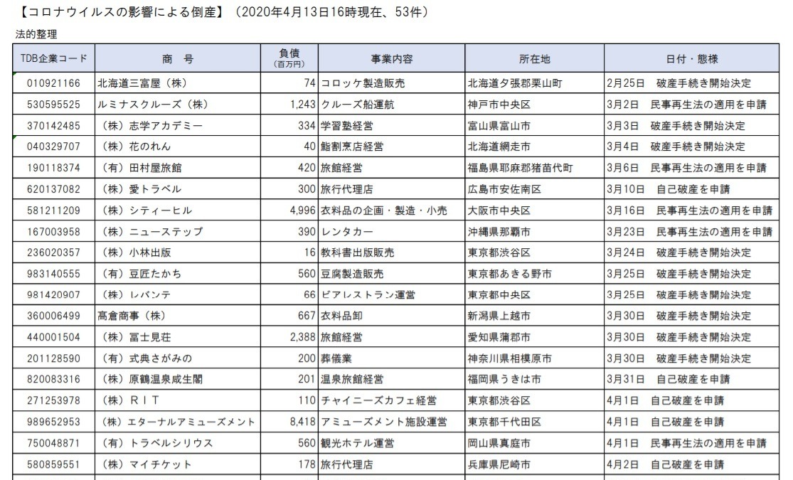 新型コロナウイルス関連倒産、4月13日現在で58件u2026観光・飲食関連が7割 