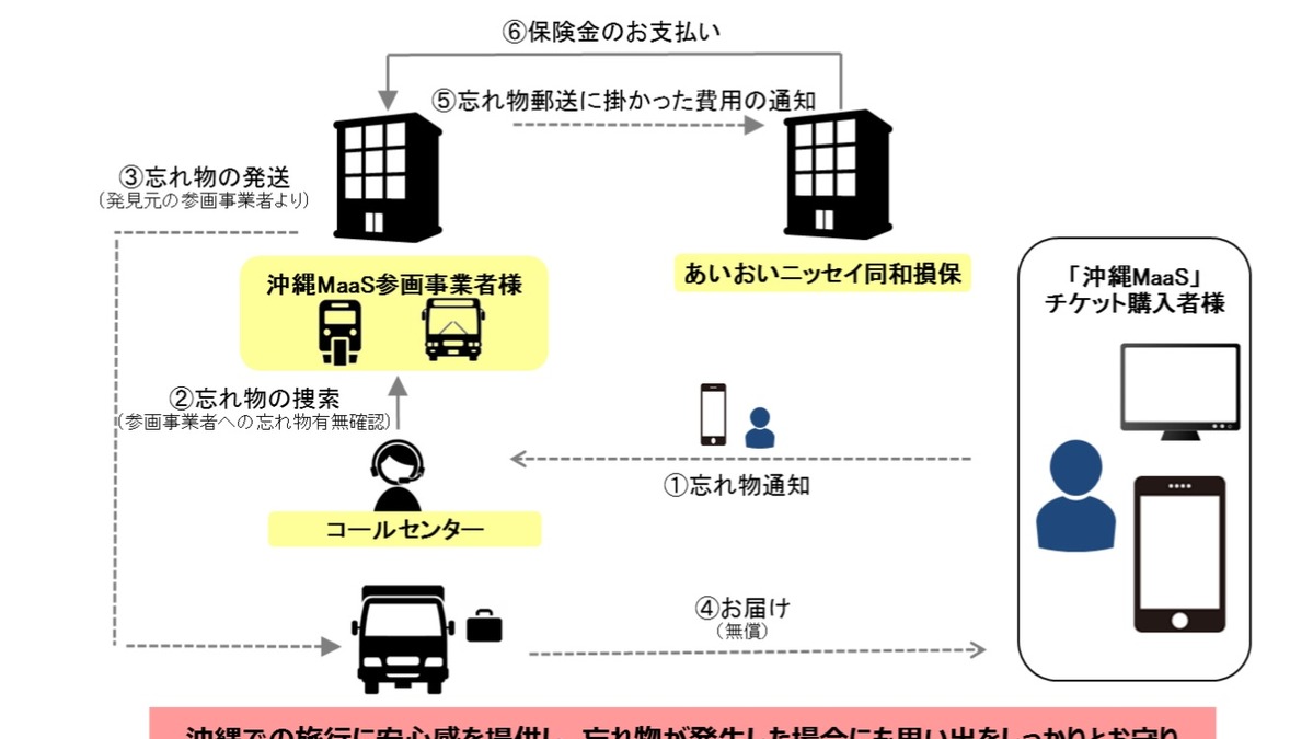 あいおいニッセイ同和損保 沖縄maas での忘れ物サービスに専用保険を提供 2枚目の写真 画像 レスポンス Response Jp あいおいニッセイ同和損保 沖縄maas での忘れ物サービスに専用保険を提供 2枚目の写真 画像 レスポンス Response Jp