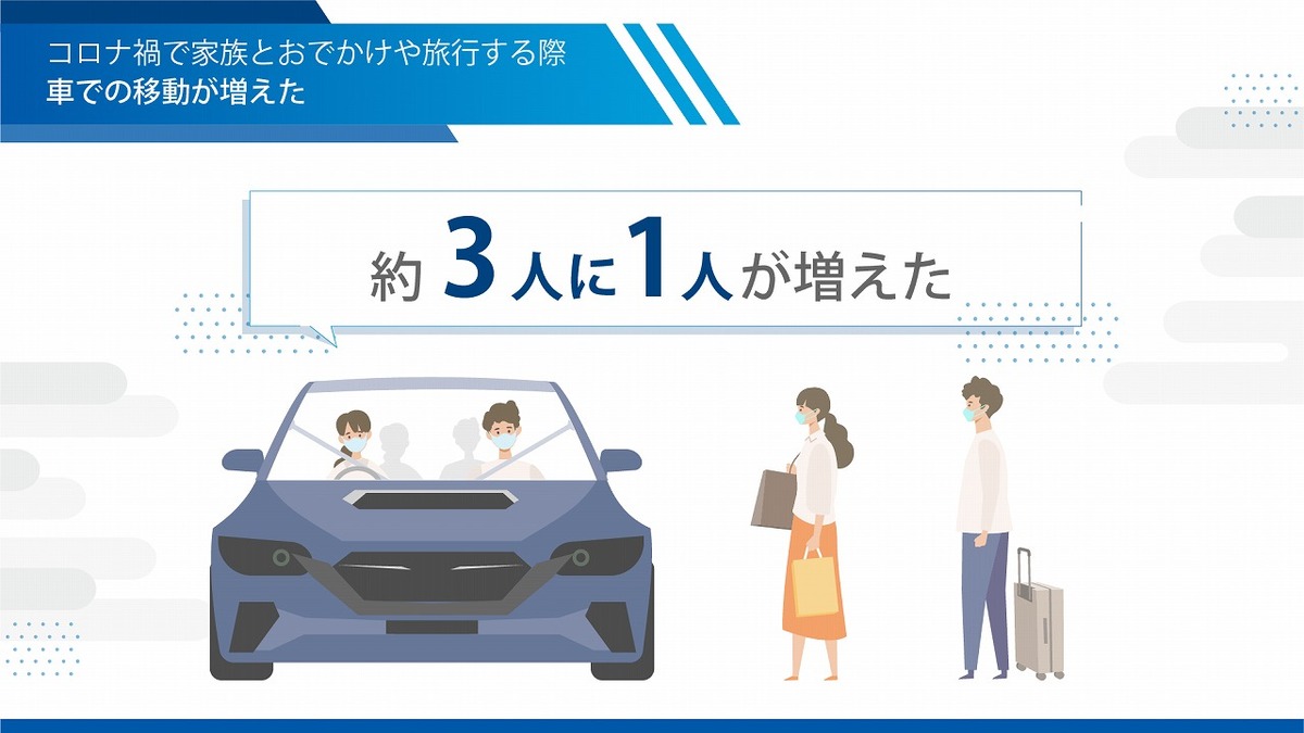 ニューノーマル時代 国内旅行は クルマ旅 がトレンドに Subaru レヴォーグ調べ 3枚目の写真 画像 レスポンス Response Jp ニューノーマル時代 国内旅行は クルマ旅 がトレンドに Subaru レヴォーグ調べ 3枚目の写真 画像 レスポンス Response Jp