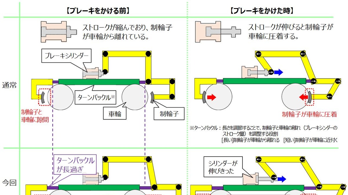 編成全体にブレーキが機能しなかったことが原因 Jr北海道の保線作業用機械逸走トラブル 5枚目の写真 画像 レスポンス Response Jp