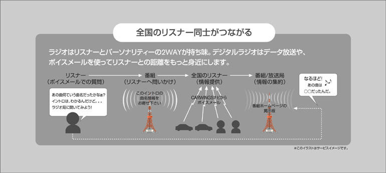 デジタルラジオとカーライフ 日産とfm東京が共同研究 3枚目の写真 画像 レスポンス Response Jp デジタルラジオとカーライフ 日産とfm東京が共同研究 3枚目の写真 画像 レスポンス Response Jp