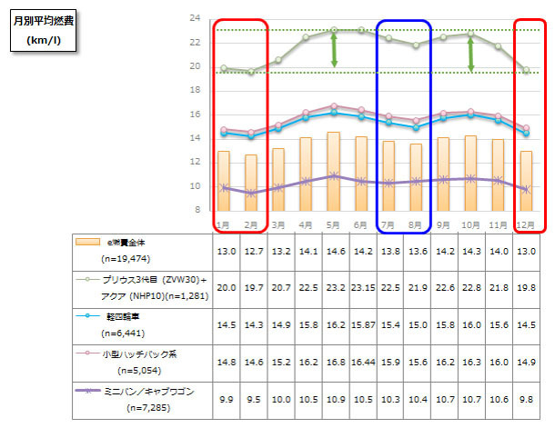 ハイブリッド車の実燃費 渋滞には強いが暖房時に弱い E燃費データ 3枚目の写真 画像 レスポンス Response Jp ハイブリッド車の実燃費 渋滞には強いが暖房時に弱い E燃費データ 3枚目の写真 画像 レスポンス Response Jp