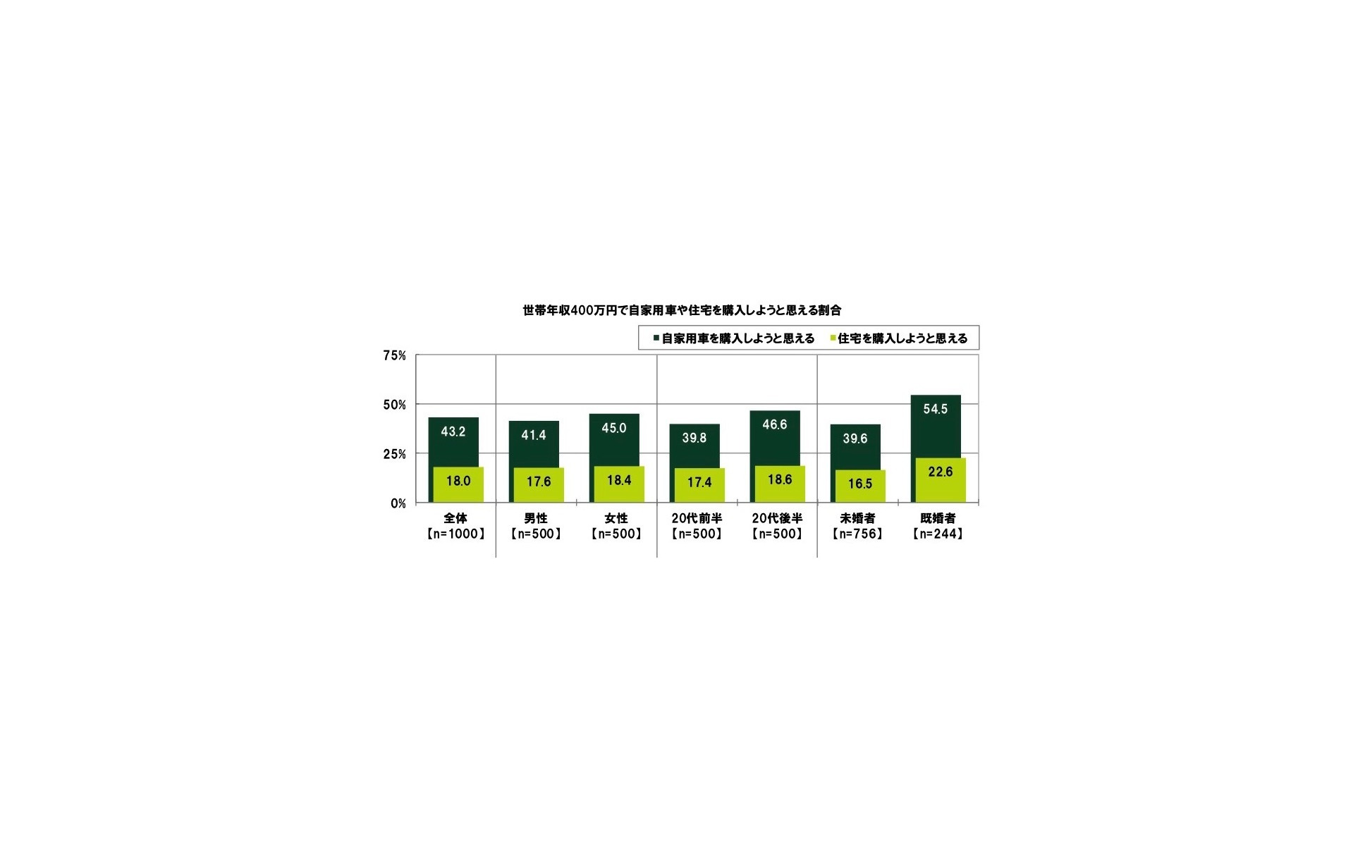 年収400万円あれば車を買いたい 代の金銭感覚についての意識調査 6枚目の写真 画像 レスポンス Response Jp