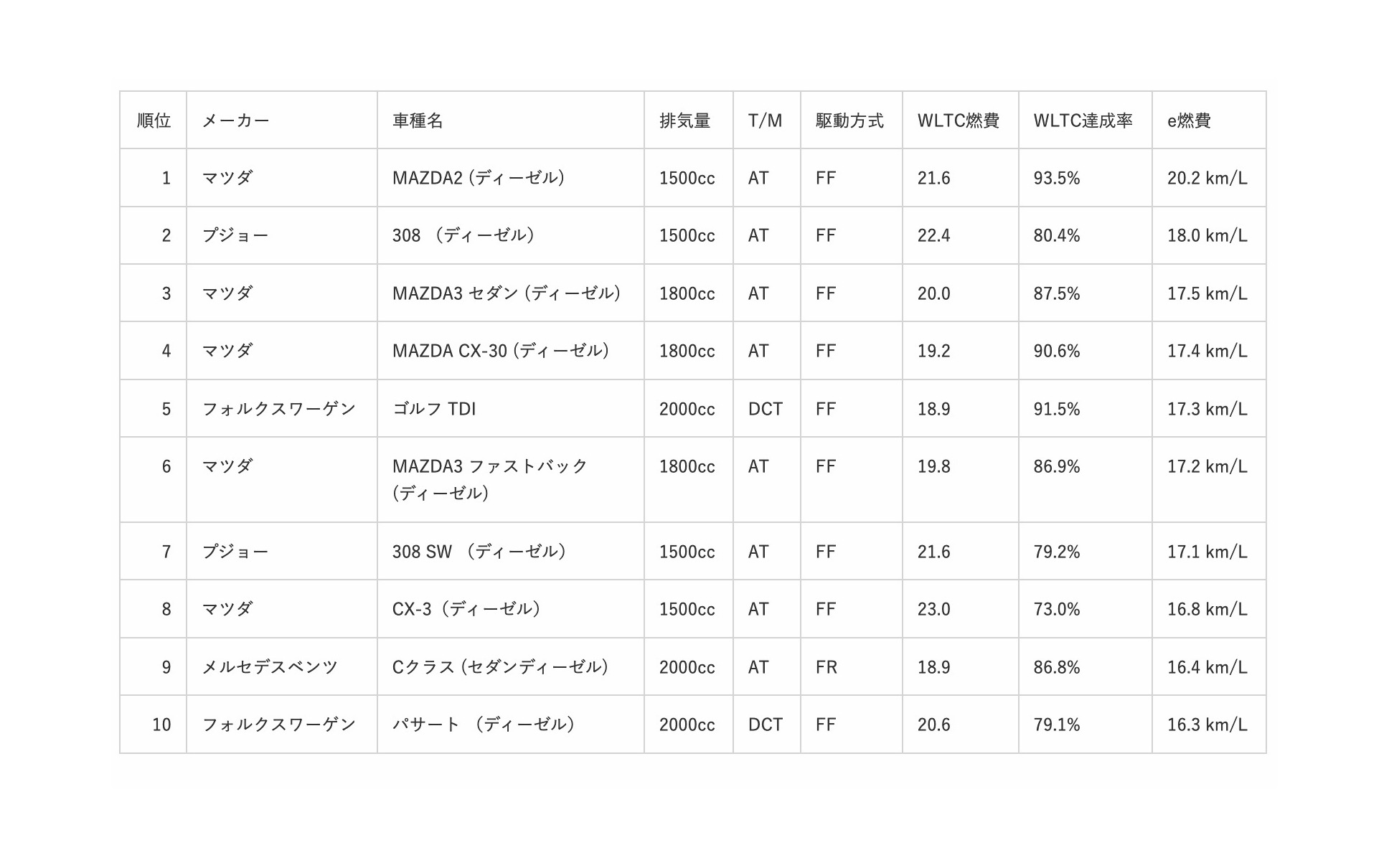 実燃費ランキング 1位はトヨタ ヤリス E燃費アワード 21 13枚目の写真 画像 レスポンス Response Jp