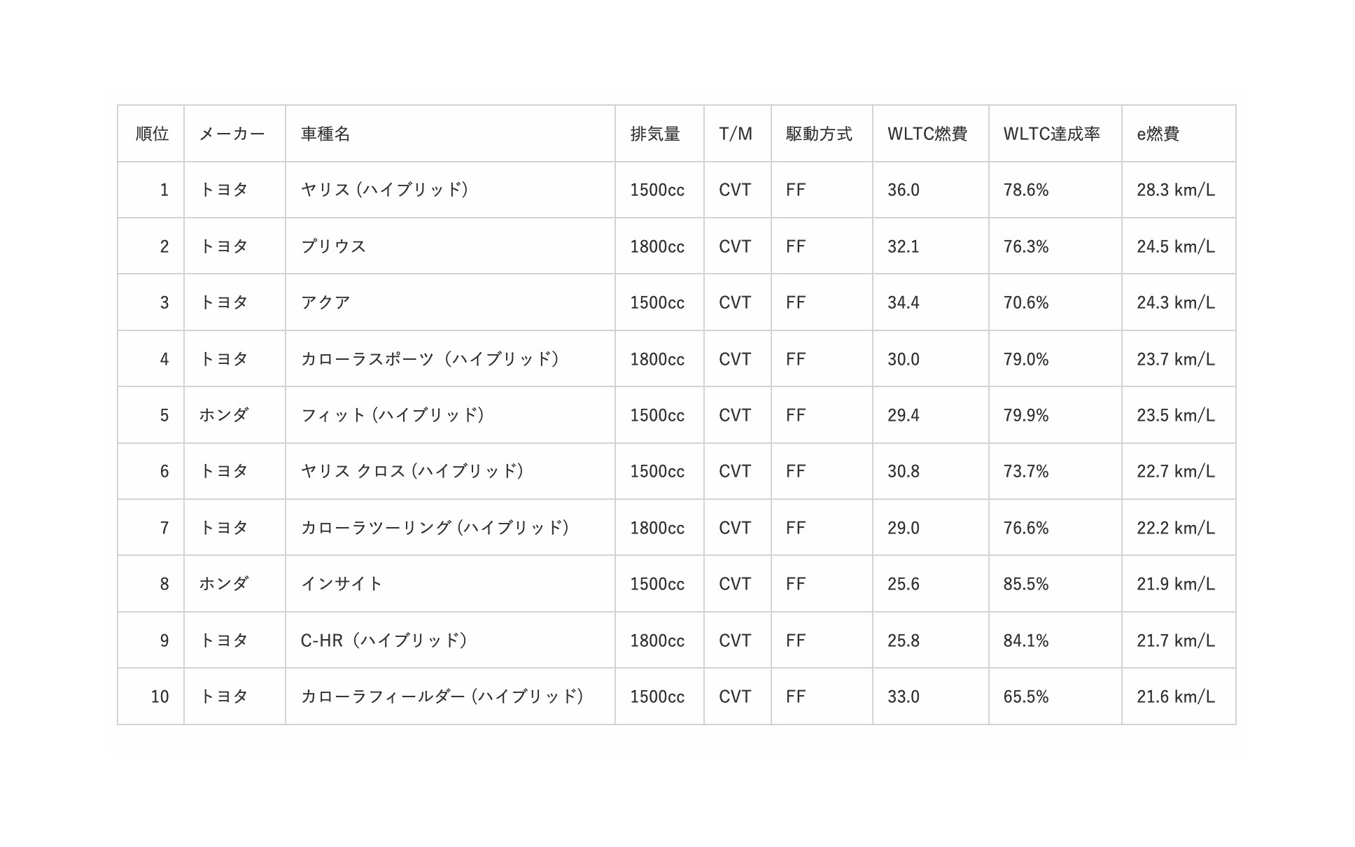実燃費ランキング 1位はトヨタ ヤリス E燃費アワード 21 14枚目の写真 画像 レスポンス Response Jp 実燃費ランキング 1位はトヨタ ヤリス E燃費アワード 21 14枚目の写真 画像 レスポンス Response Jp