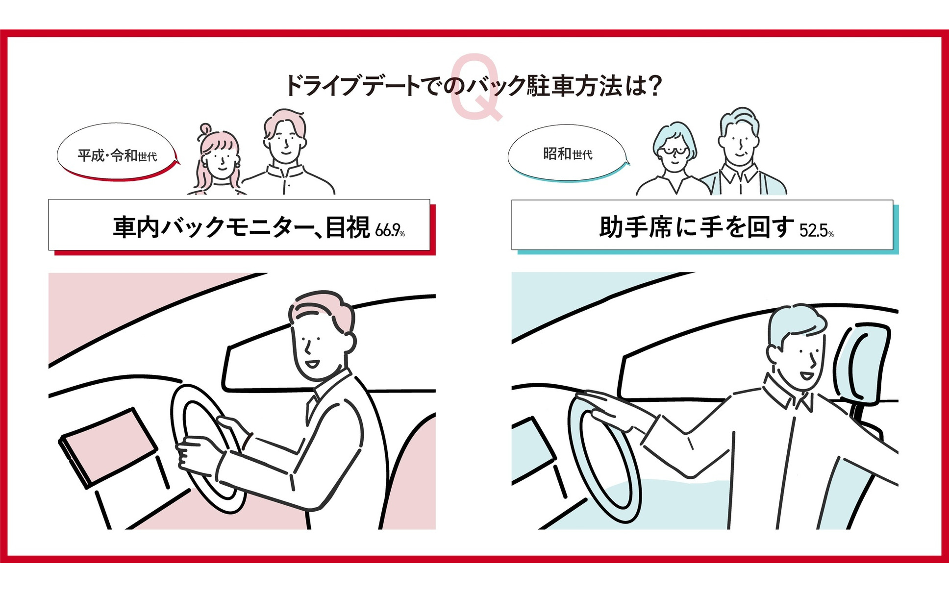 ドライブデート意識調査 バックモニター駐車に胸キュン 告って成功の確率は 8枚目の写真 画像 レスポンス Response Jp