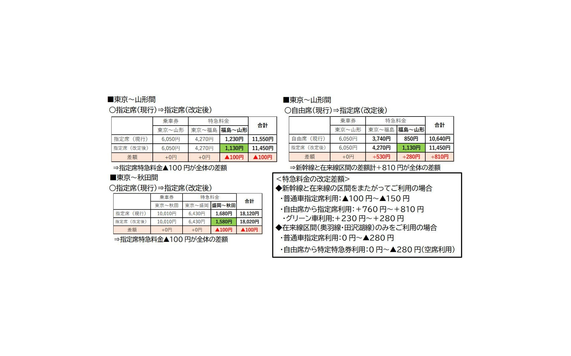 山形新幹線を全車指定席化へ ミニ新幹線の特急料金改定も 22年春 4枚目の写真 画像 レスポンス Response Jp 山形新幹線を全車指定席化へ ミニ新幹線の特急料金改定も 22年春 4枚目の写真 画像 レスポンス Response Jp