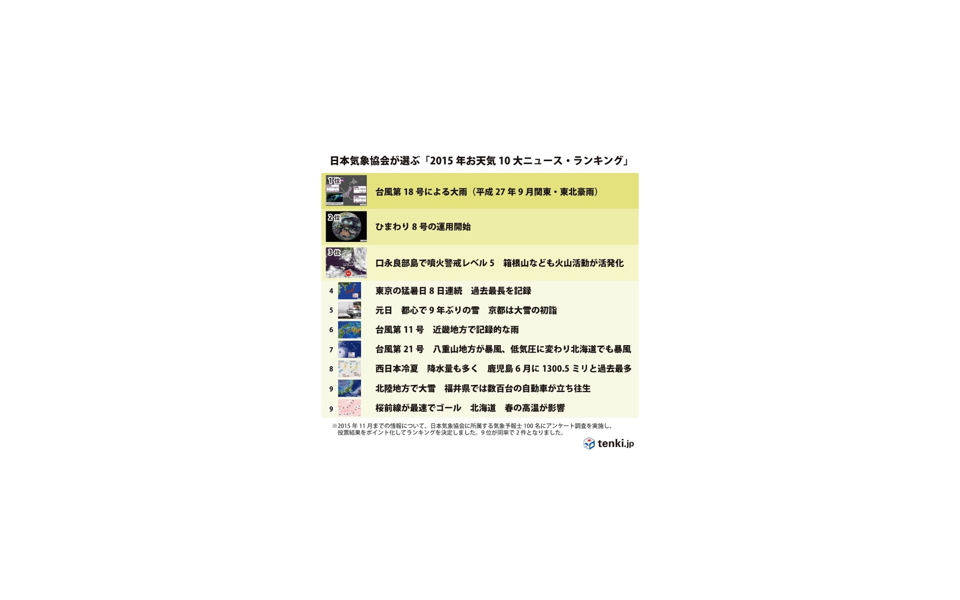 プロ含む600名にアンケート 15年の天気を表す漢字は 2枚目の写真 画像 レスポンス Response Jp プロ含む600名にアンケート 15年の天気を表す漢字は 2枚目の写真 画像 レスポンス Response Jp