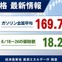 【ガソリン価格速報】全国平均169.7円・補助額は18.2円　経産省資源エネルギー庁調査