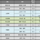 鉄道の運休区間、2線再開で約60km減少　6月末