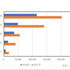 国内スマートシティ関連、2018-22年の年平均成長率21.2％