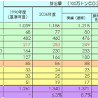 【伊東大厚のトラフィック計量学】運輸部門のCO2削減と自動車交通