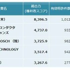 LiDAR技術の特許総合力、WAYMOが世界トップに