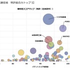 トップはトヨタ…「自動運転」関連技術の特許総合力ランキング