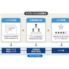 車載ソフトの脅威分析・リスク評価データを自動作成、日立ソリューションズが提供開始