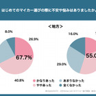 Z世代の初マイカー選び、都内は「車両価格」地方は「車検代」が最大の不安要素に…KINTO調査