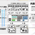 ヤマハ発動機ら7社、NEDO「ポスト5G」事業に採択…ロボット共創基盤構築へ