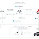 三菱自動車や東京ガス、電動車の遠隔充電制御実証へ…モニター募集も開始へ