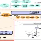 NEC、自動運転サービス支援の車両情報連携システム開発へ…NEDO事業に採択