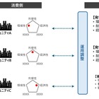 日立と京都大学、仮想発電所制御技術を開発…コミュニティの多様な価値観を反映