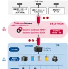 オムロンとNTTドコモビジネス、セキュアデータ連携ソリューションで連携開始