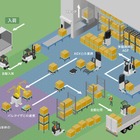 三菱重工とキリン、飲料倉庫の入出庫・トラック荷役自動化実証を完了
