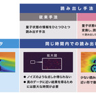 住友ゴム、量子コンピュータの「読み出し問題」を克服…Quemixと新手法開発