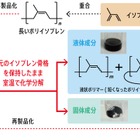 ブリヂストンと産総研、使用済タイヤを室温で化学分解する技術開発…イソプレンとカーボンブラック回収