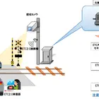 踏切事故防止へ、名鉄がAI画像解析とETC2.0で車両に直接注意喚起…全国初の実証実験