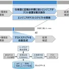 日立、AI活用で自動車テスト工数43%削減…制御工学とソフトウェア工学を融合
