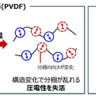 東レ、200℃以上の高温対応の圧電ポリマー素材開発…モビリティや航空宇宙機器に応用へ