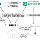 パナソニックと大阪ガスが電力需給安定化の実証実験、EV充電を遠隔制御…関西エリア50世帯募集開始