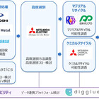 トヨタ・三菱電機・三菱ケミカルなど9社、再生プラ安定供給で協力…自動車向け高品質リサイクル材実現へ