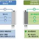 東レリサーチセンター、全固体電池の性能低下メカニズムを解明…水分影響を特定
