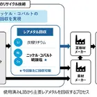 使用済みリチウムイオン電池からニッケル・コバルト硫酸塩を回収、新プロセス開発…DOWAエコシステム