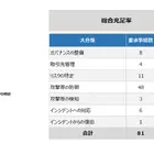 サプライチェーン強化へ、セキュリティ対策評価制度対応の支援サービス開始…パーソルクロステクノロジー
