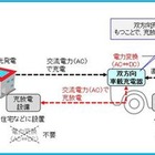 豊田自動織機、V2G技術基盤を確立…双方向車載充電器で系統電力網への供給を確認