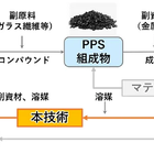 東レ、PPS廃材から溶媒でリサイクルする業界初技術を開発…2030年頃から有償販売へ