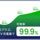 プラゴ、EV充電器の「可用率99.9%」達成、充電インフラの信頼性向上 画像