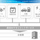 住友三井オートサービスと大阪ガス、EV活用で覚書…車両運用と電力コスト最適化を両立へ 画像
