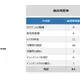 サプライチェーン強化へ、セキュリティ対策評価制度対応の支援サービス開始…パーソルクロステクノロジー 画像