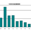 年別負債総額推移