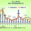 主な上場企業 希望・早期退職者募集状況