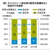 電動アシスト自転車販売動向